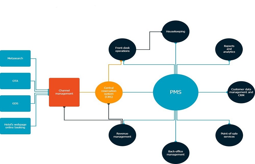 Channel Manager Software